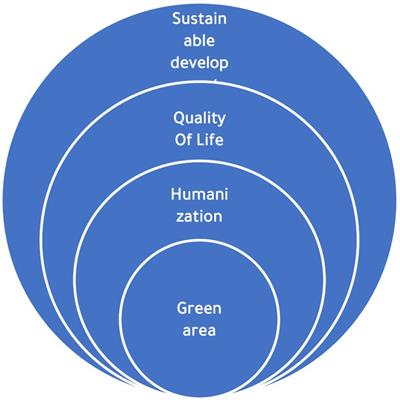 Humanizing sustainable development through green spaces: a case study of Saudi cities